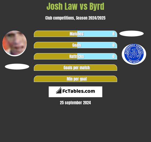 Josh Law vs Byrd h2h player stats