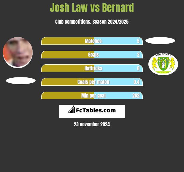 Josh Law vs Bernard h2h player stats