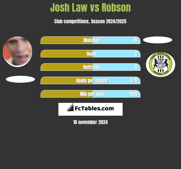 Josh Law vs Robson h2h player stats