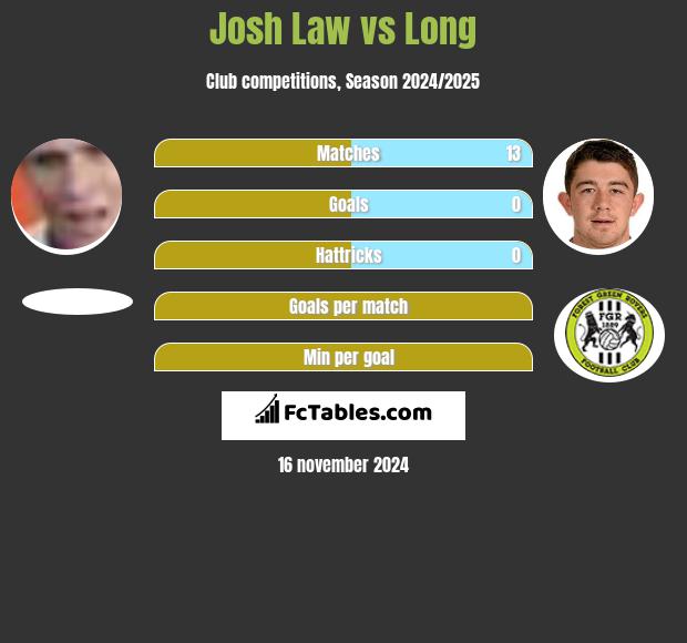 Josh Law vs Long h2h player stats