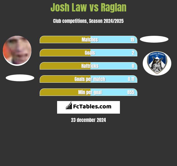 Josh Law vs Raglan h2h player stats