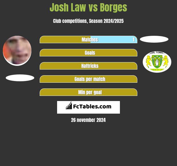 Josh Law vs Borges h2h player stats