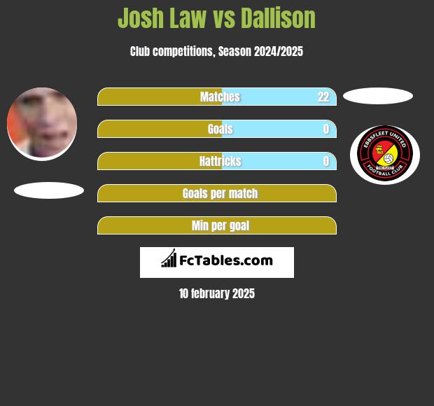 Josh Law vs Dallison h2h player stats