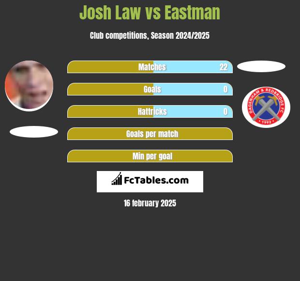 Josh Law vs Eastman h2h player stats