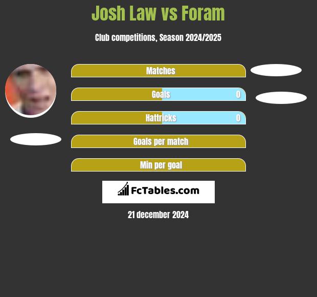 Josh Law vs Foram h2h player stats