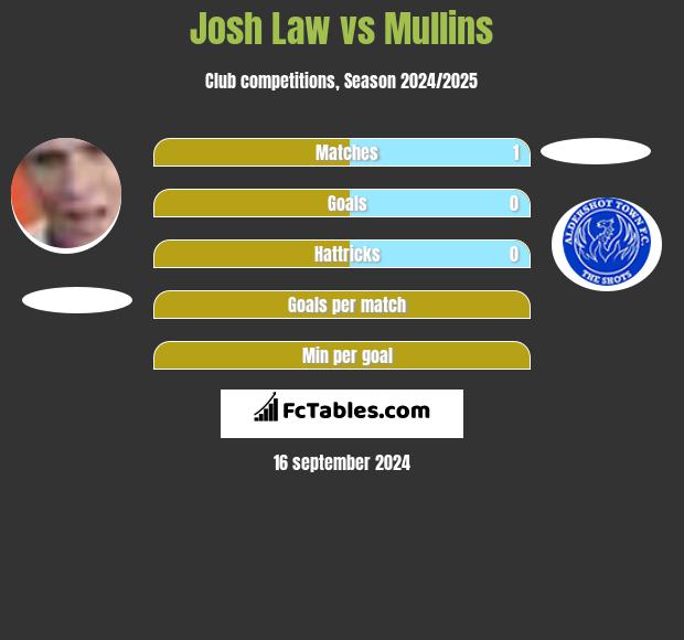 Josh Law vs Mullins h2h player stats