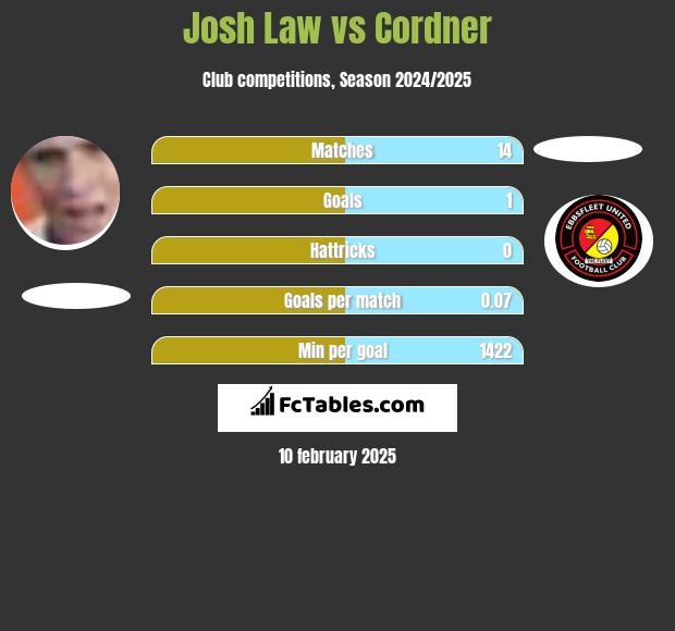 Josh Law vs Cordner h2h player stats