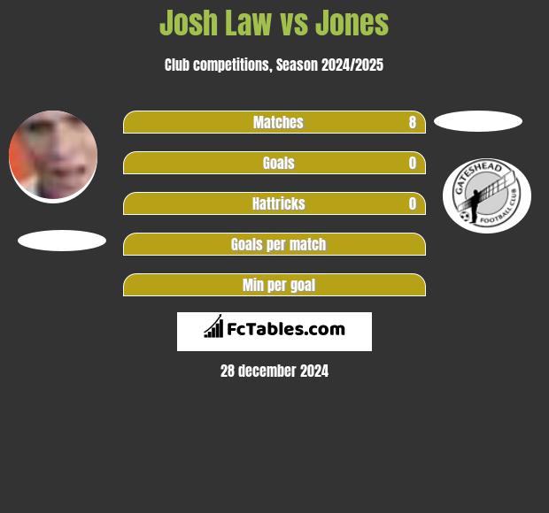 Josh Law vs Jones h2h player stats