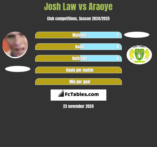 Josh Law vs Araoye h2h player stats