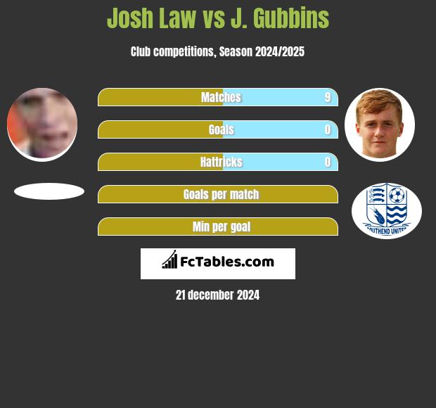 Josh Law vs J. Gubbins h2h player stats