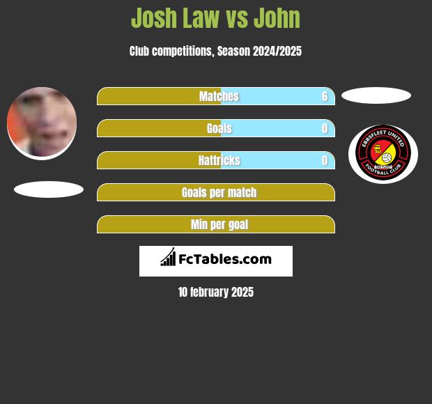 Josh Law vs John h2h player stats