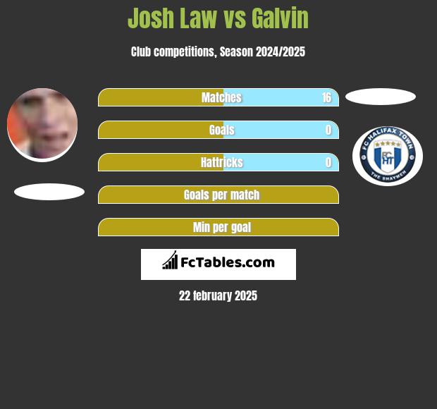 Josh Law vs Galvin h2h player stats