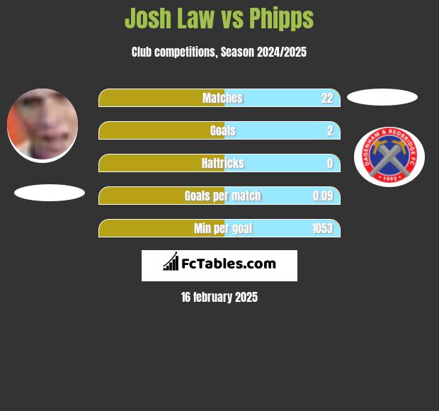 Josh Law vs Phipps h2h player stats