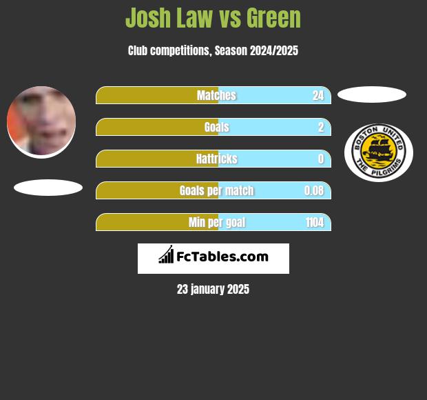 Josh Law vs Green h2h player stats