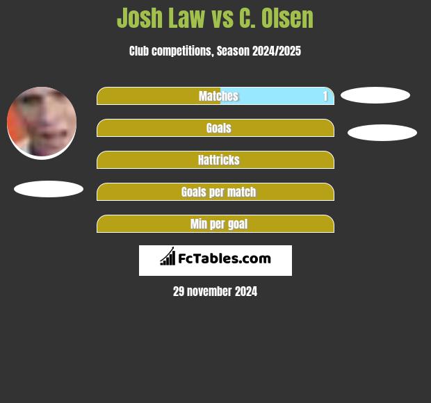 Josh Law vs C. Olsen h2h player stats