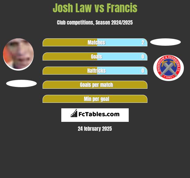 Josh Law vs Francis h2h player stats