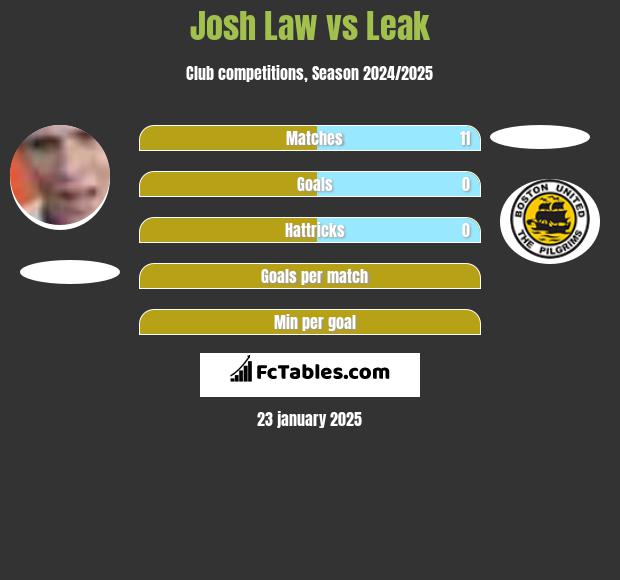 Josh Law vs Leak h2h player stats