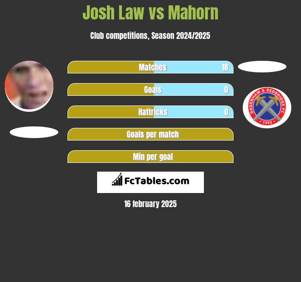 Josh Law vs Mahorn h2h player stats