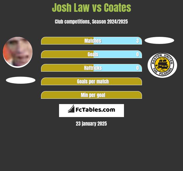 Josh Law vs Coates h2h player stats