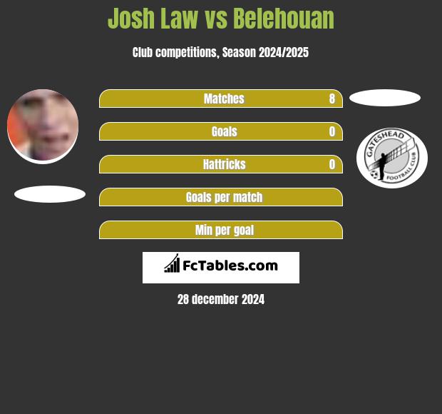 Josh Law vs Belehouan h2h player stats