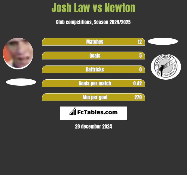 Josh Law vs Newton h2h player stats