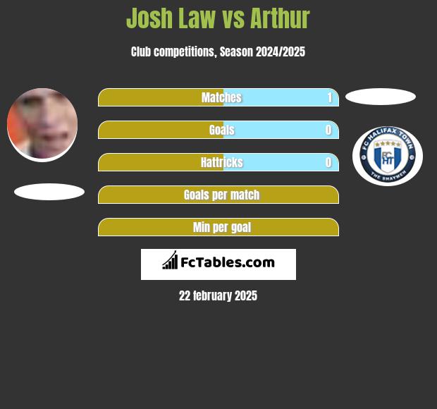 Josh Law vs Arthur h2h player stats