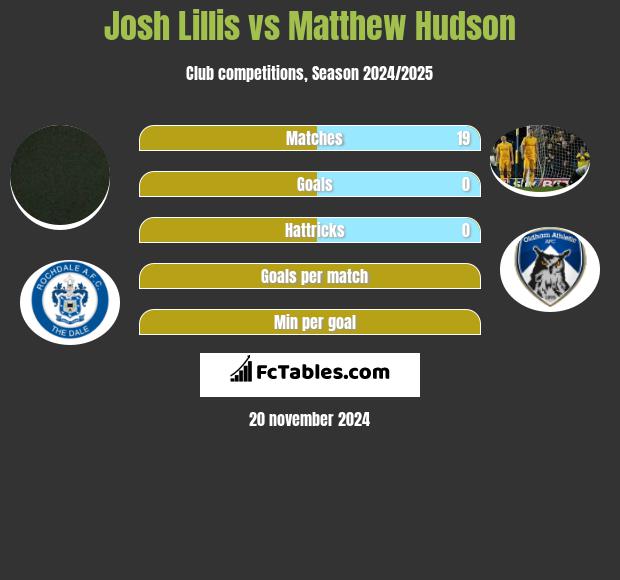 Josh Lillis vs Matthew Hudson h2h player stats