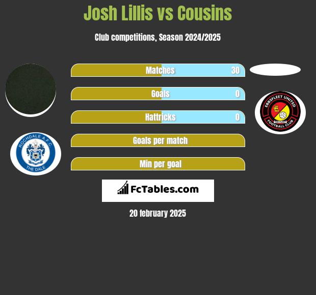 Josh Lillis vs Cousins h2h player stats