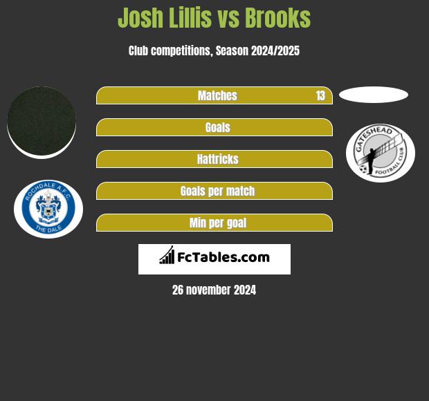 Josh Lillis vs Brooks h2h player stats