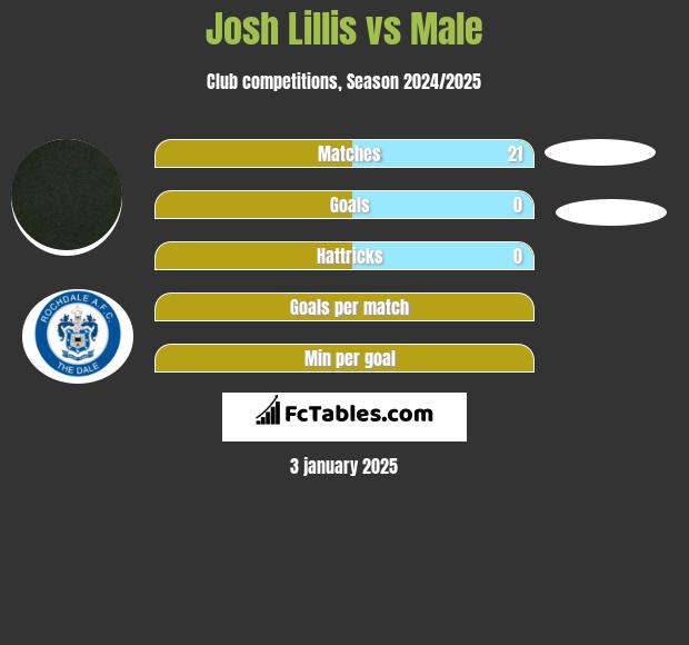 Josh Lillis vs Male h2h player stats