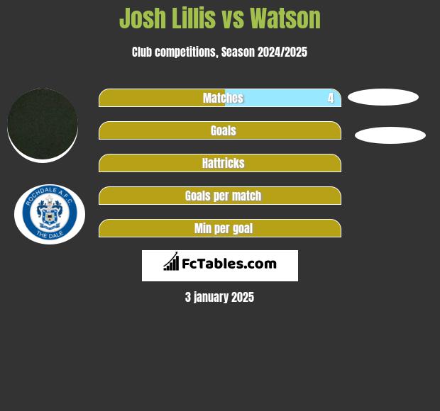 Josh Lillis vs Watson h2h player stats