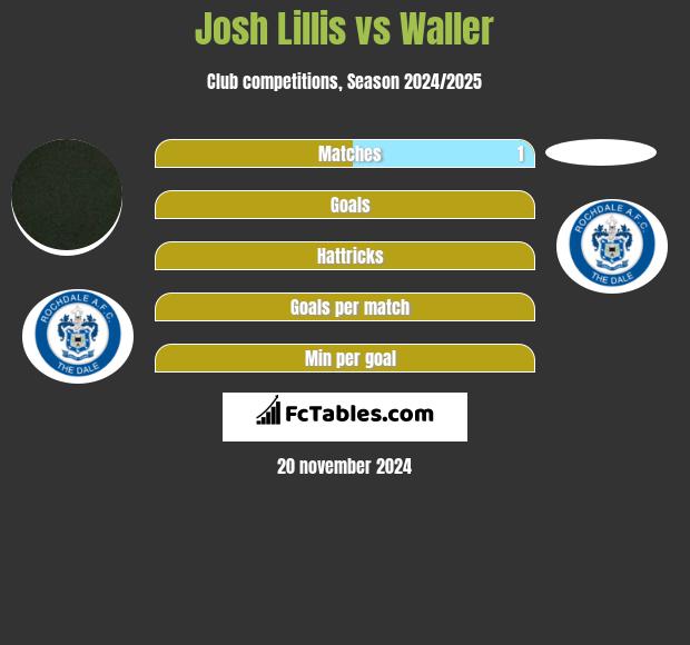 Josh Lillis vs Waller h2h player stats