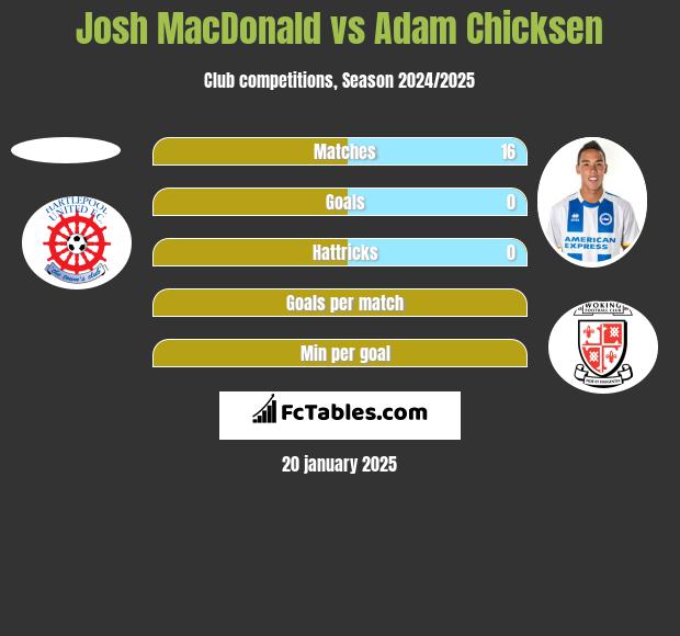 Josh MacDonald vs Adam Chicksen h2h player stats