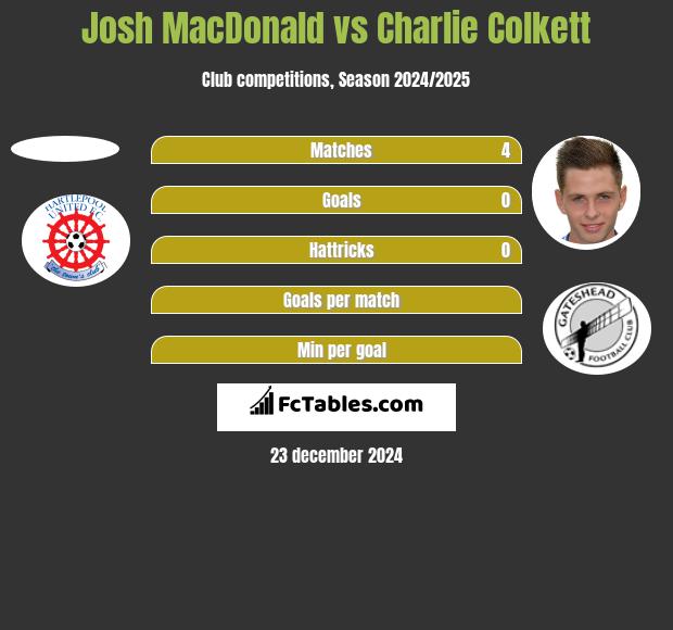 Josh MacDonald vs Charlie Colkett h2h player stats