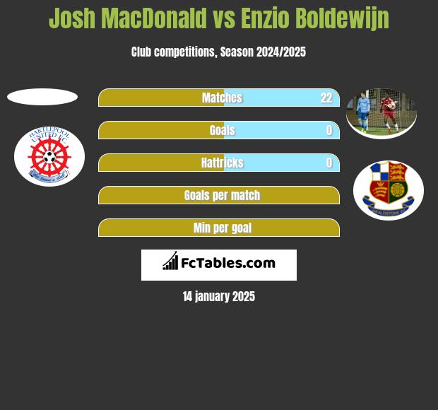 Josh MacDonald vs Enzio Boldewijn h2h player stats