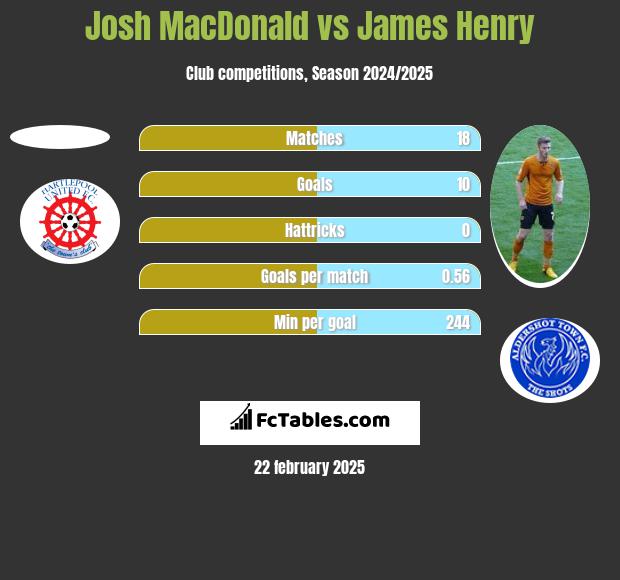 Josh MacDonald vs James Henry h2h player stats