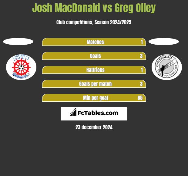 Josh MacDonald vs Greg Olley h2h player stats