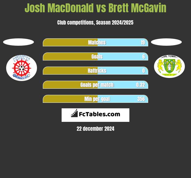 Josh MacDonald vs Brett McGavin h2h player stats