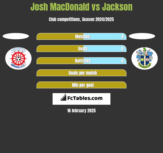 Josh MacDonald vs Jackson h2h player stats