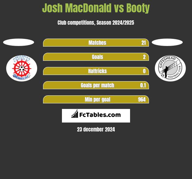 Josh MacDonald vs Booty h2h player stats