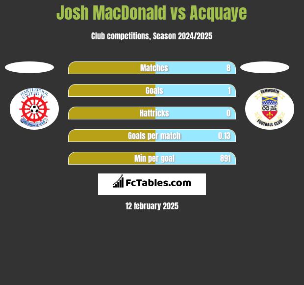 Josh MacDonald vs Acquaye h2h player stats