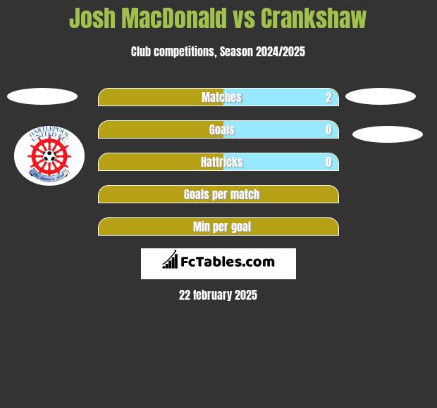 Josh MacDonald vs Crankshaw h2h player stats