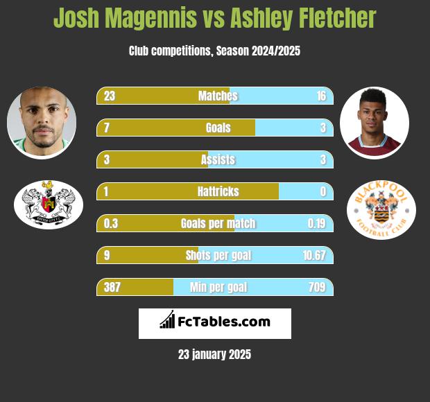 Josh Magennis vs Ashley Fletcher h2h player stats