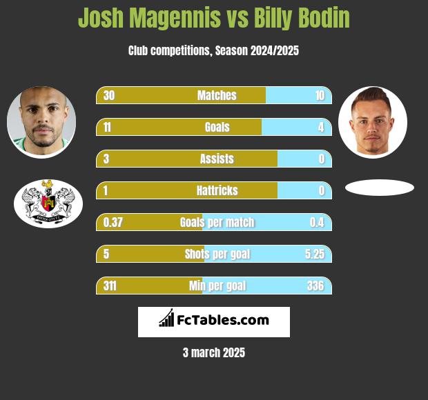 Josh Magennis vs Billy Bodin h2h player stats