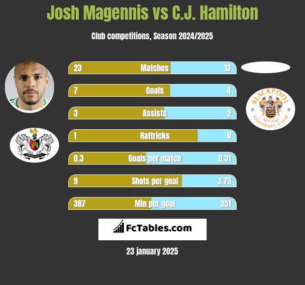 Josh Magennis vs C.J. Hamilton h2h player stats