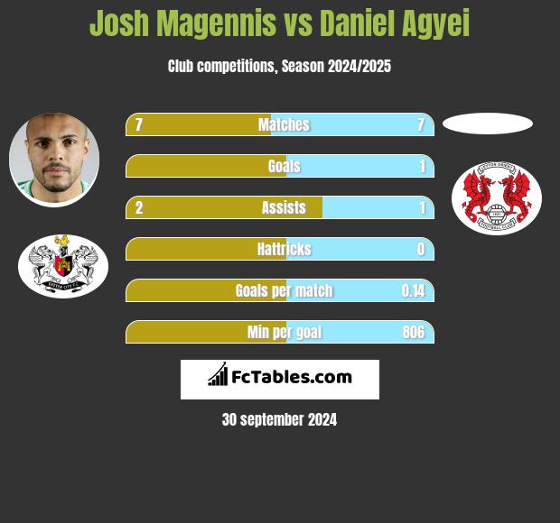 Josh Magennis vs Daniel Agyei h2h player stats