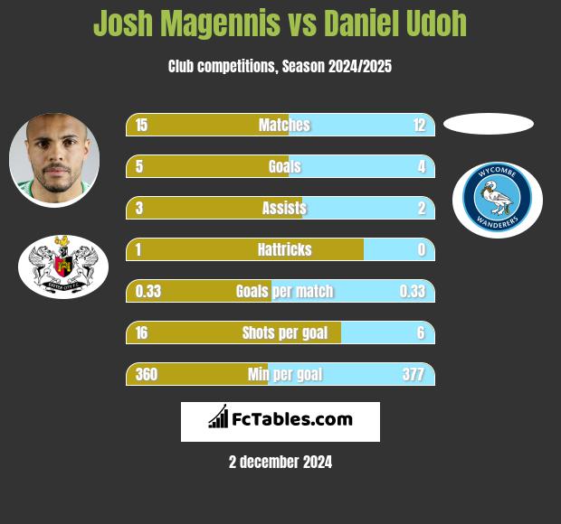 Josh Magennis vs Daniel Udoh h2h player stats