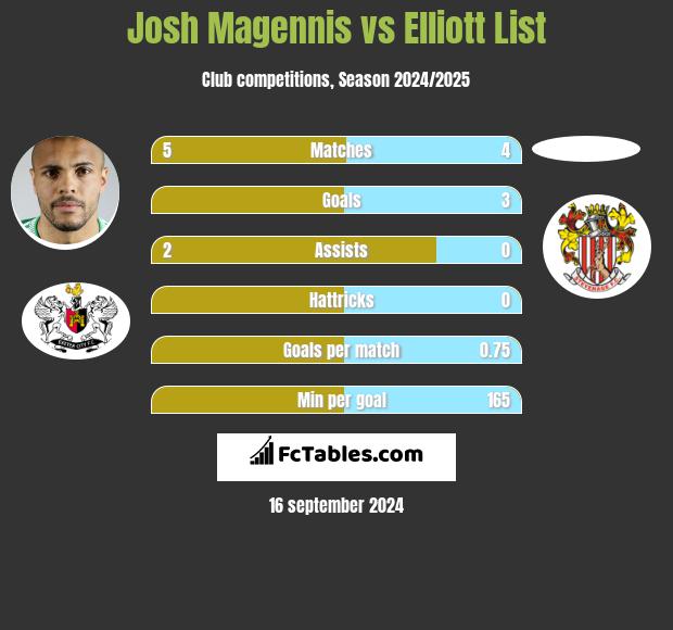 Josh Magennis vs Elliott List h2h player stats