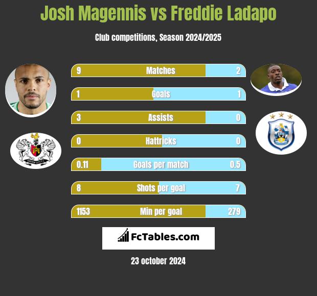 Josh Magennis vs Freddie Ladapo h2h player stats