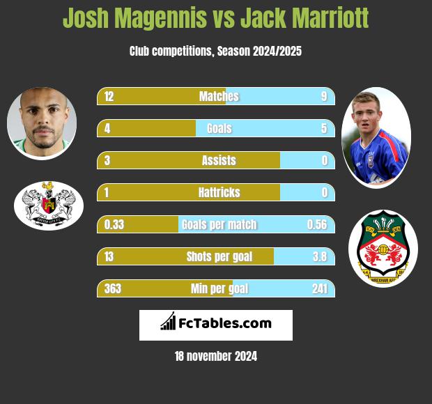 Josh Magennis vs Jack Marriott h2h player stats